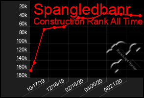 Total Graph of Spangledbanr