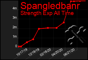 Total Graph of Spangledbanr