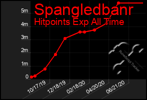 Total Graph of Spangledbanr