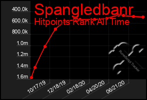 Total Graph of Spangledbanr