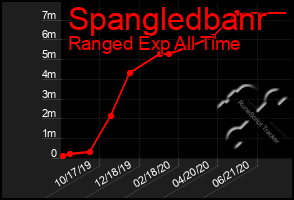 Total Graph of Spangledbanr