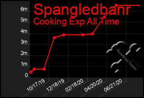 Total Graph of Spangledbanr