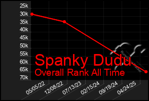 Total Graph of Spanky Dudu