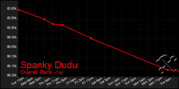 Last 7 Days Graph of Spanky Dudu