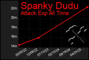 Total Graph of Spanky Dudu