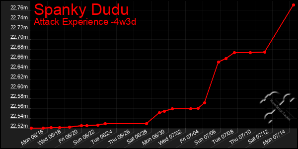 Last 31 Days Graph of Spanky Dudu