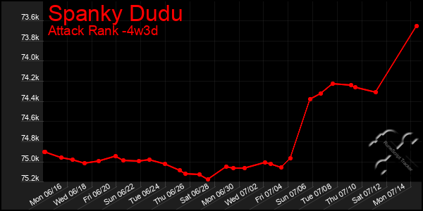 Last 31 Days Graph of Spanky Dudu