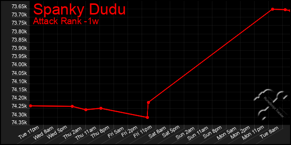 Last 7 Days Graph of Spanky Dudu