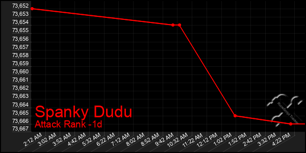 Last 24 Hours Graph of Spanky Dudu