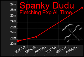 Total Graph of Spanky Dudu