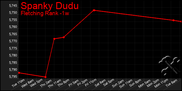 Last 7 Days Graph of Spanky Dudu