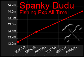 Total Graph of Spanky Dudu