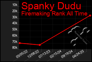Total Graph of Spanky Dudu