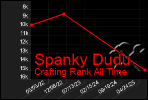 Total Graph of Spanky Dudu