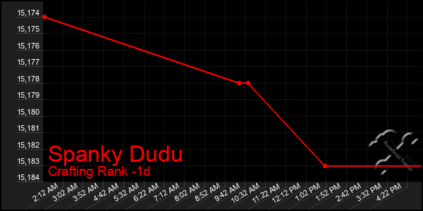 Last 24 Hours Graph of Spanky Dudu