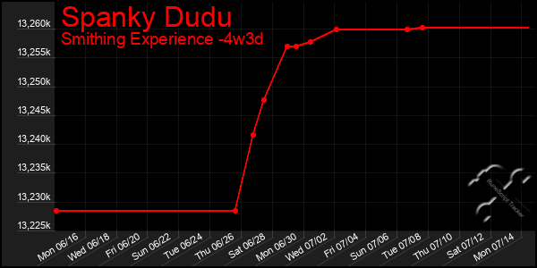 Last 31 Days Graph of Spanky Dudu