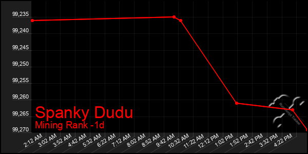 Last 24 Hours Graph of Spanky Dudu