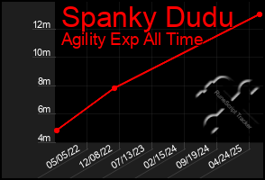 Total Graph of Spanky Dudu