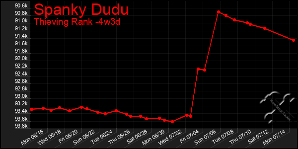Last 31 Days Graph of Spanky Dudu