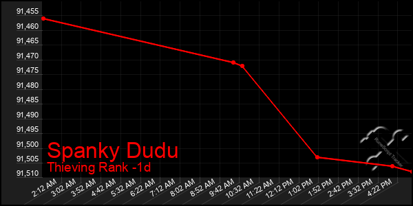 Last 24 Hours Graph of Spanky Dudu