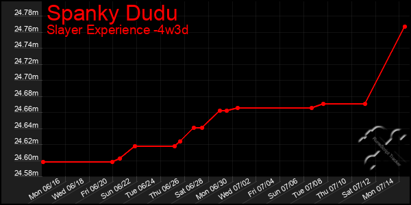 Last 31 Days Graph of Spanky Dudu