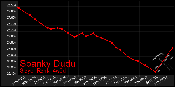 Last 31 Days Graph of Spanky Dudu