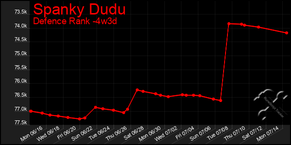 Last 31 Days Graph of Spanky Dudu