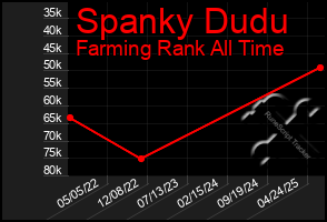 Total Graph of Spanky Dudu