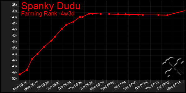 Last 31 Days Graph of Spanky Dudu