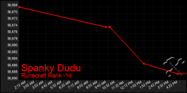 Last 24 Hours Graph of Spanky Dudu