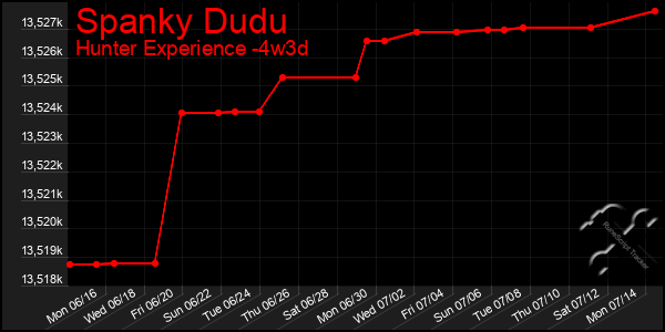 Last 31 Days Graph of Spanky Dudu