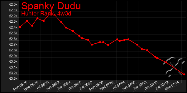 Last 31 Days Graph of Spanky Dudu