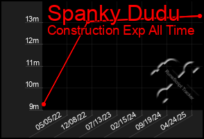 Total Graph of Spanky Dudu