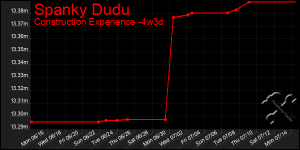 Last 31 Days Graph of Spanky Dudu