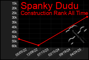 Total Graph of Spanky Dudu