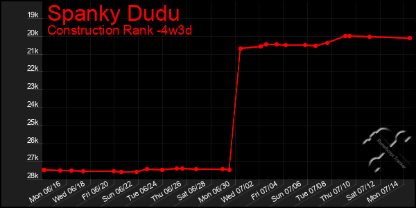 Last 31 Days Graph of Spanky Dudu