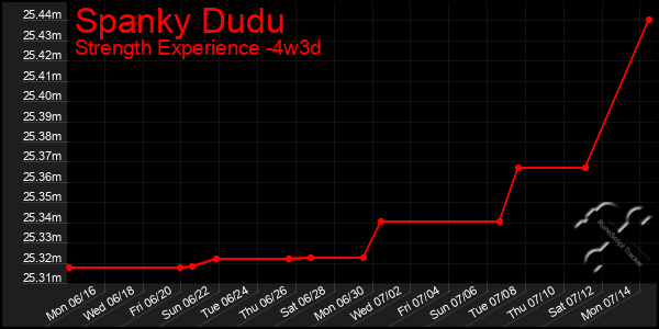 Last 31 Days Graph of Spanky Dudu