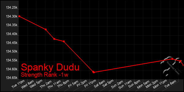 Last 7 Days Graph of Spanky Dudu
