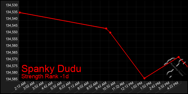 Last 24 Hours Graph of Spanky Dudu
