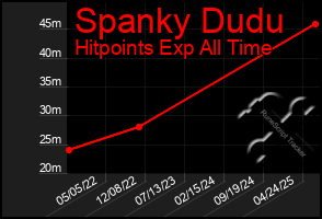 Total Graph of Spanky Dudu