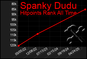 Total Graph of Spanky Dudu