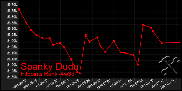 Last 31 Days Graph of Spanky Dudu