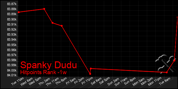 Last 7 Days Graph of Spanky Dudu