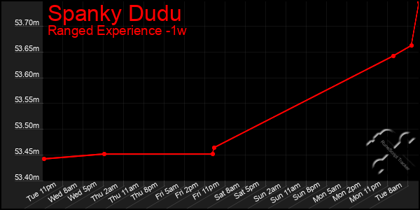 Last 7 Days Graph of Spanky Dudu