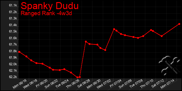 Last 31 Days Graph of Spanky Dudu