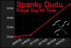 Total Graph of Spanky Dudu