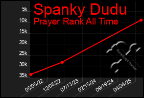 Total Graph of Spanky Dudu