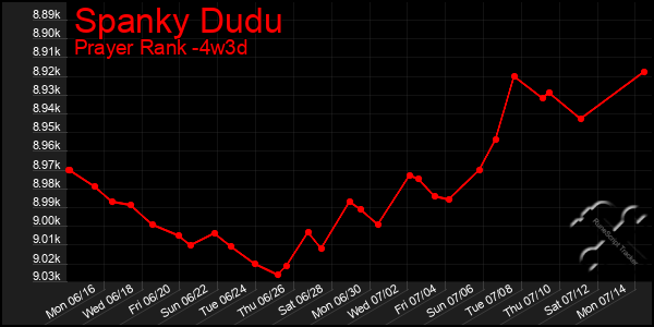 Last 31 Days Graph of Spanky Dudu
