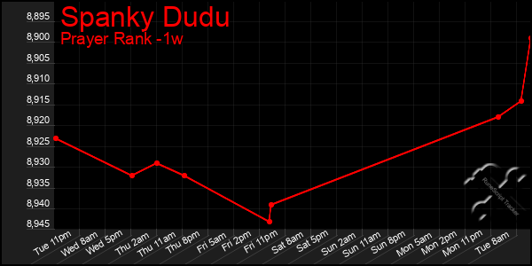 Last 7 Days Graph of Spanky Dudu