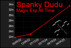 Total Graph of Spanky Dudu